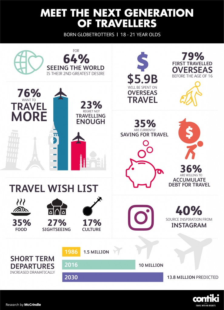 How to sell to the new Aussie millennials - Travel Weekly