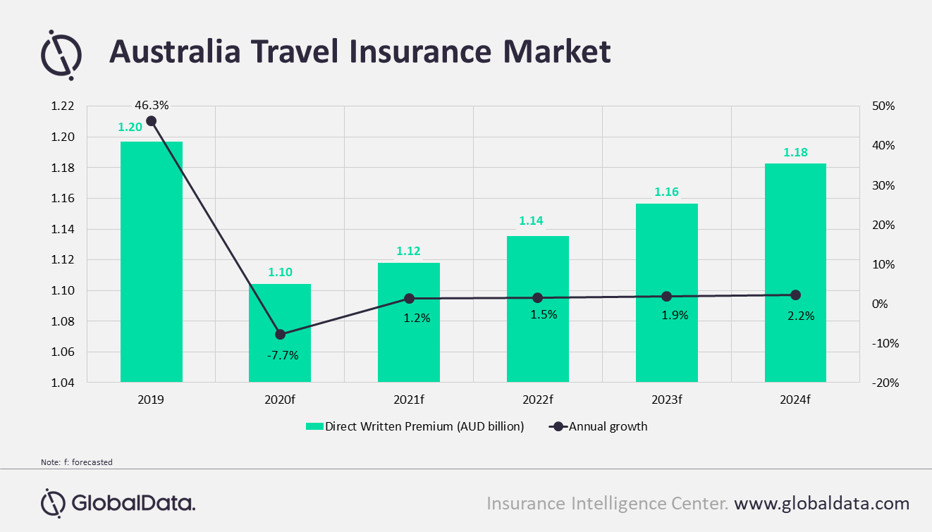 travel insurance market share australia