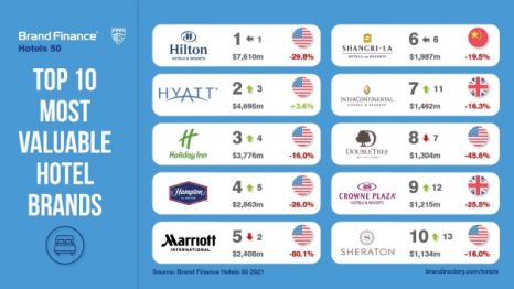 Brand Finance Hotels 50 Infographic 466x262 